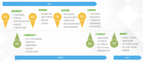 医疗器械CXO爆发前夕 中国首家医疗器械CXO全产业链服务商正式起航